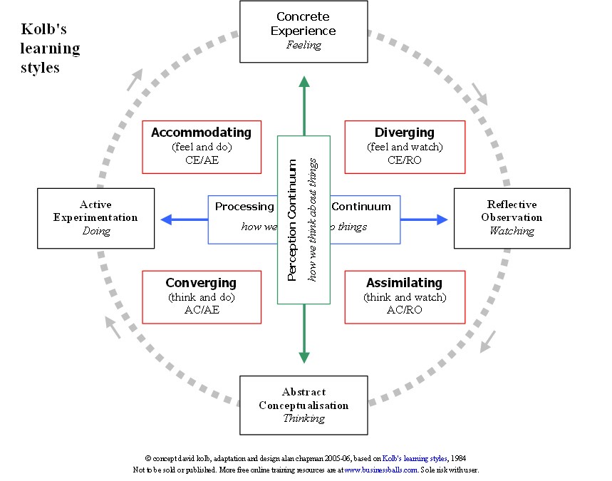 Ad Learning Type Dr. Neil Greenberg » A&O – DIVERSITY in LEARNING STYLES